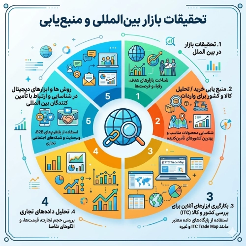 سرفصل های دوره منبع یابی در واردات